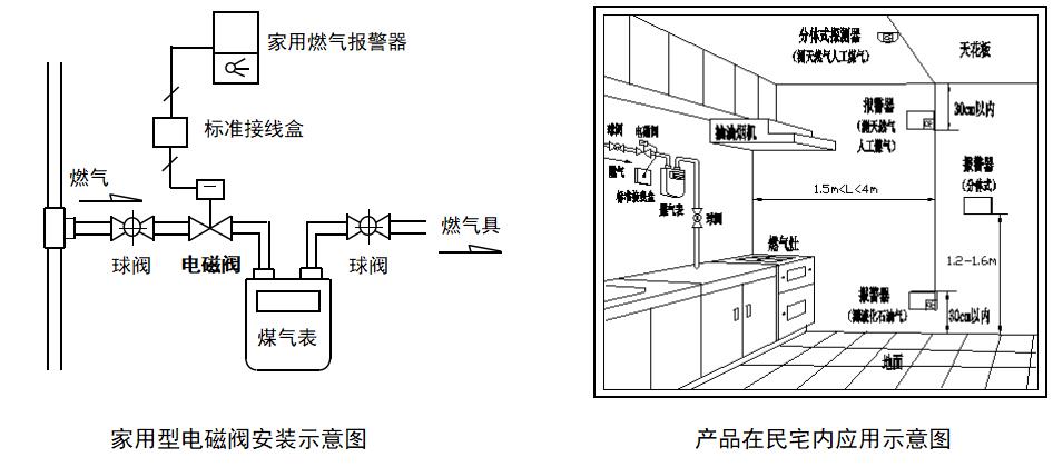 激光灯与跳线机与燃气管道电磁阀和燃气报警器的安装方法