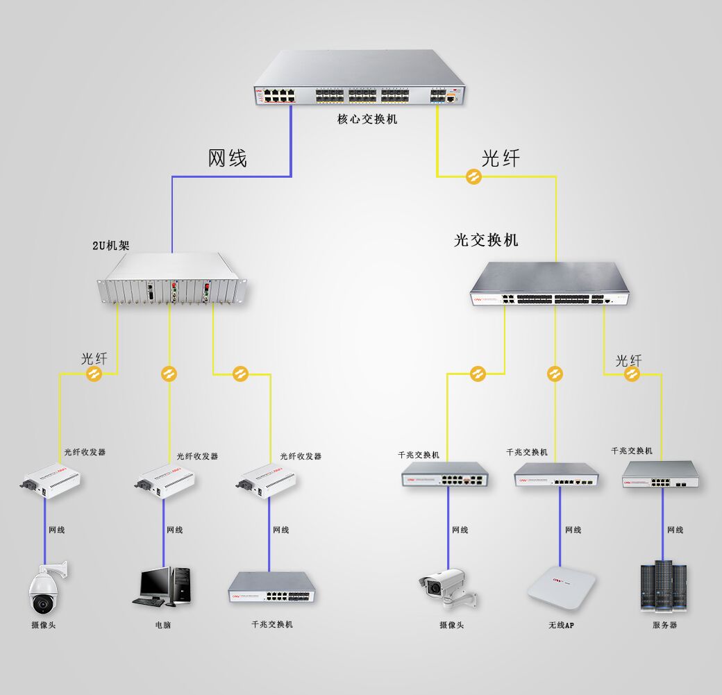 挂毯与交换机和光纤收发器