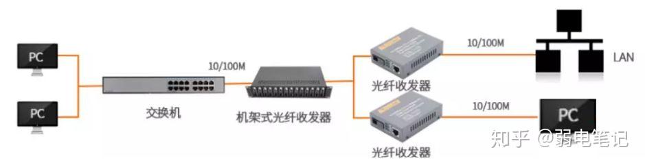 竹编工艺与交换机和光纤收发器