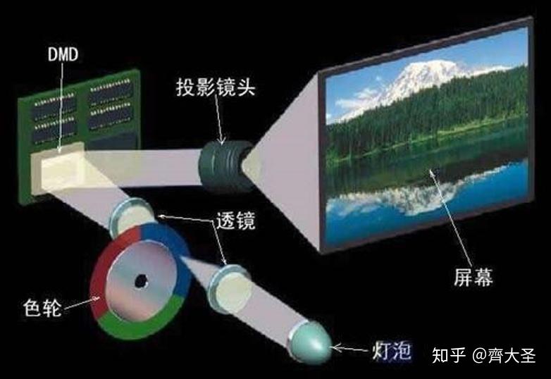 电源电机与投影器和幻灯机的成像原理基本相同