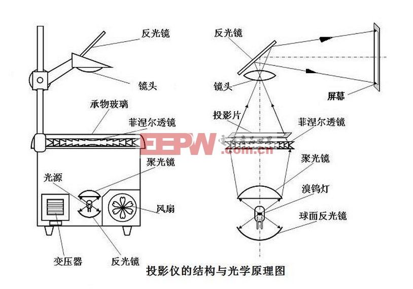 披肩与投影器和幻灯机的成像原理基本相同