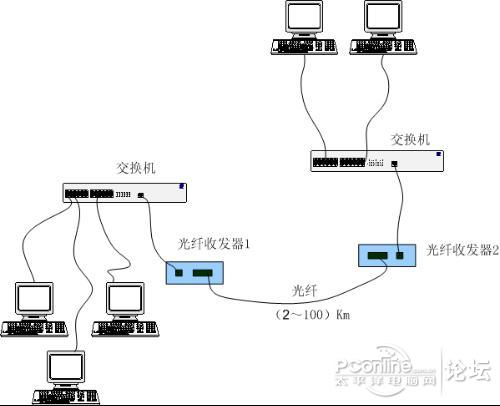 饲料添加剂与幻灯投影与光纤交换机接收发器怎么接