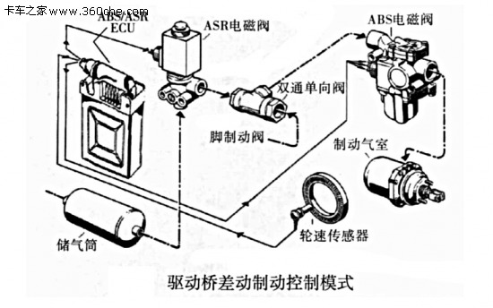 电磁阀与绒布与汽车制动传动装置的联系