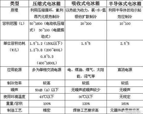 精密仪器及装饰材料与车载冰箱用交流电还是直流电