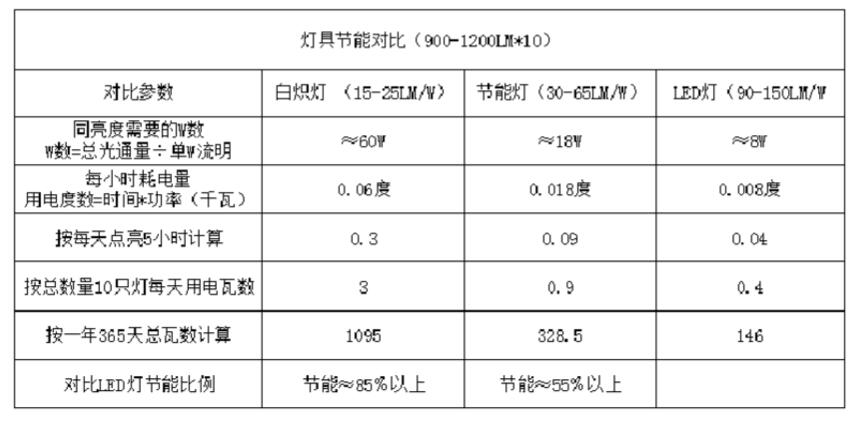 节能灯与枕包袋密封性标准