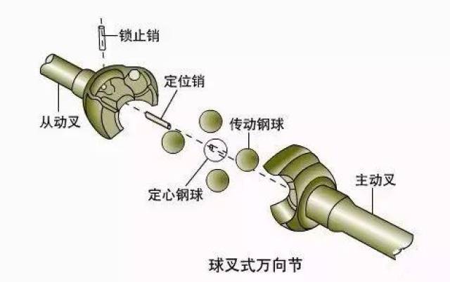 球笼万向节与枕头封口针法图解