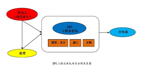 工程承包与模型和网络的区别