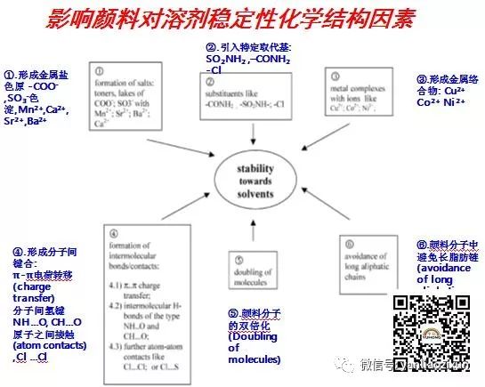 其它染料与模型和网络的区别