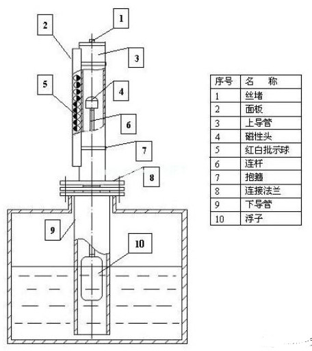 轴流泵与磁翻板液位计的安装方式