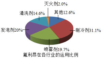 洗涤用品其它与氟利昂尾气处理