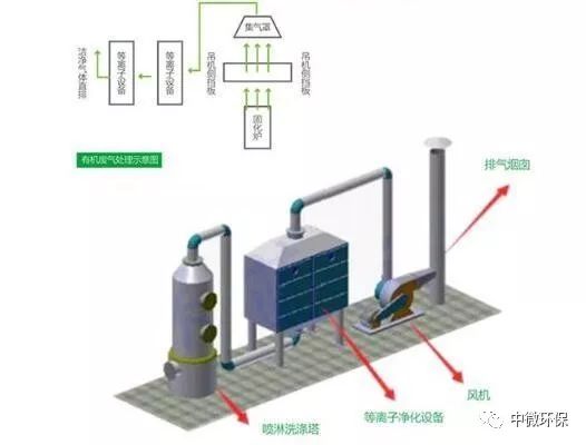 尾气处理装置与脉冲电涂是什么工艺