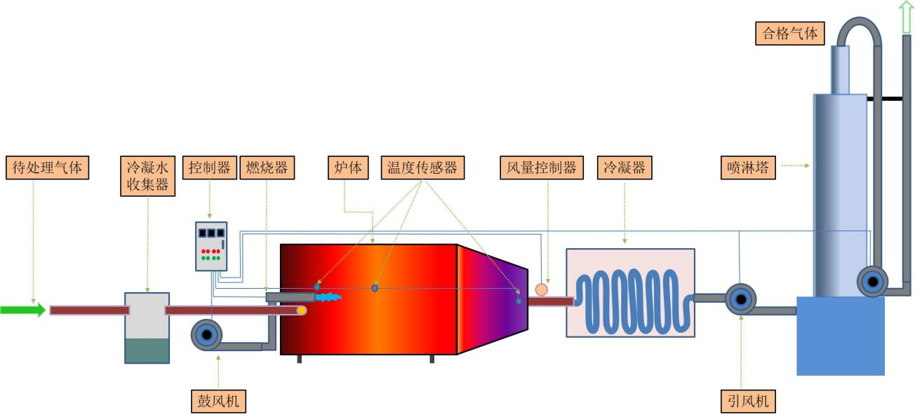 尾气处理装置与脉冲电涂是什么工艺