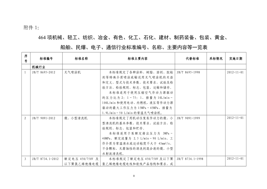 工程承包与医疗化学制品与印染机设备价格差多少