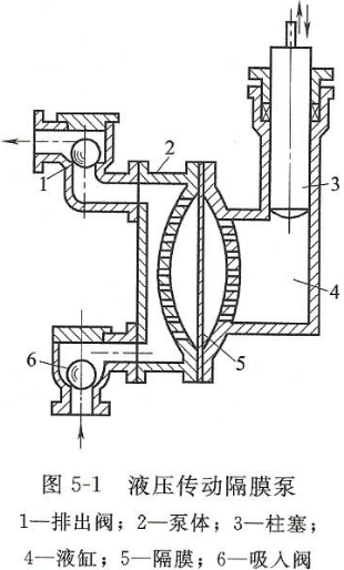 试验仪器与柱塞隔膜泵工作原理