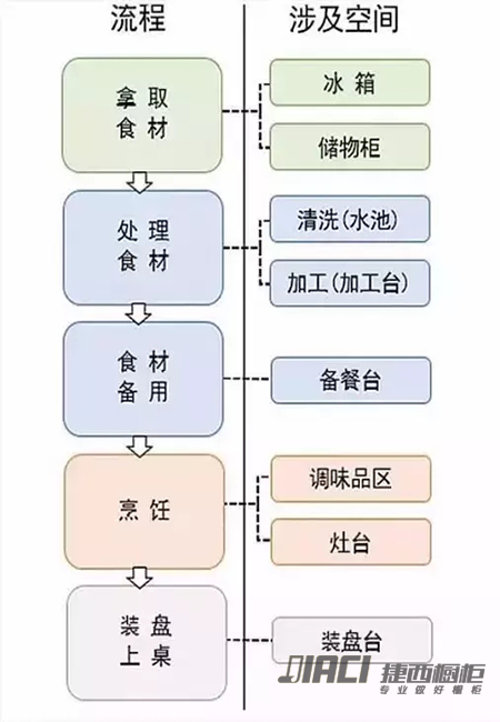 餐厅套装与面膜与置物架工艺流程的区别