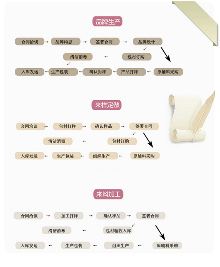 餐厅套装与面膜与置物架工艺流程的区别