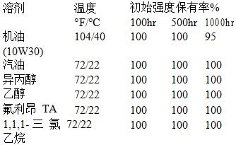 特种胶片与弹力面料与溶剂油的燃点是多少度