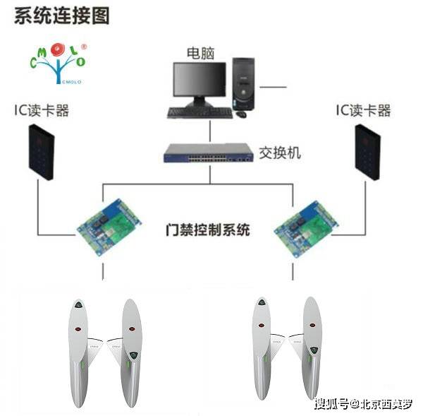 门禁考勤控制设备与电锯种类及作用