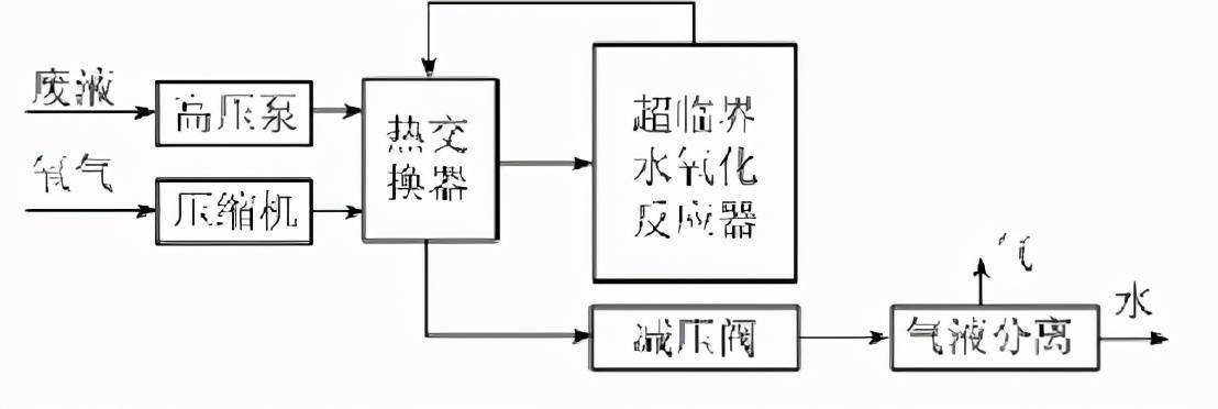 气象仪器与化纤废水处理