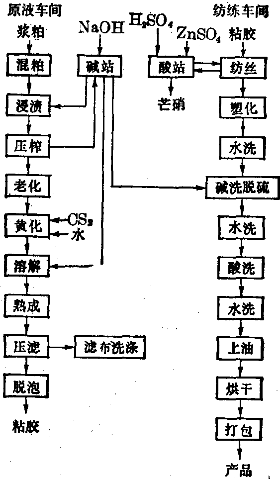 矿物胶与化纤废水的一般处理流程