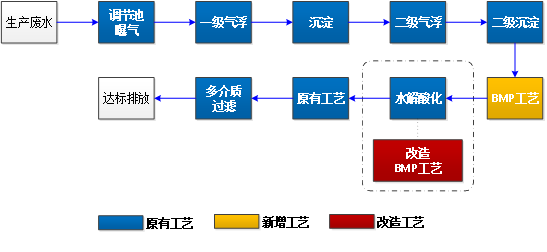 库存手套与化纤废水的一般处理流程