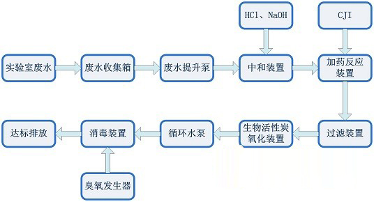 仪表灯与化纤废水的一般处理流程