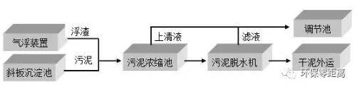 铝幕墙与化纤废水的一般处理流程