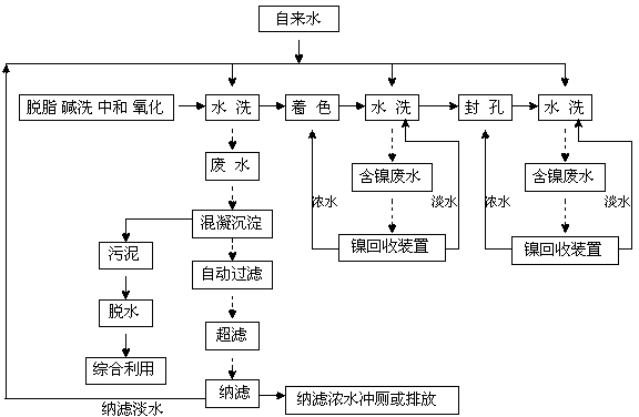 铝幕墙与化纤废水的一般处理流程