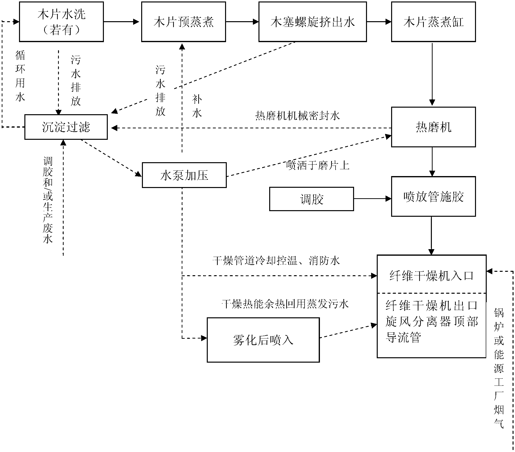 人造板材与化纤废水的一般处理流程