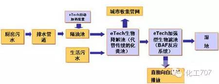 传动轴与化纤废水的一般处理流程