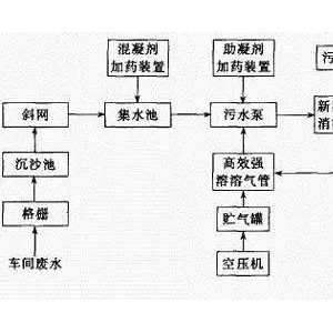 传动轴与化纤废水的一般处理流程