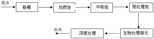 复合管与化纤废水的一般处理流程