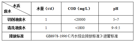 其它电焊、切割设备与废水浊度