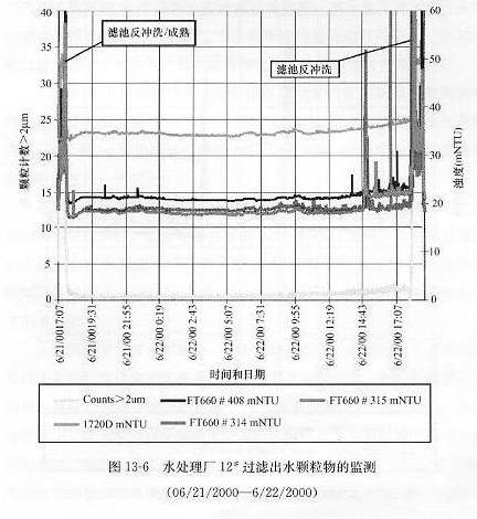 汽车通讯与废水浊度