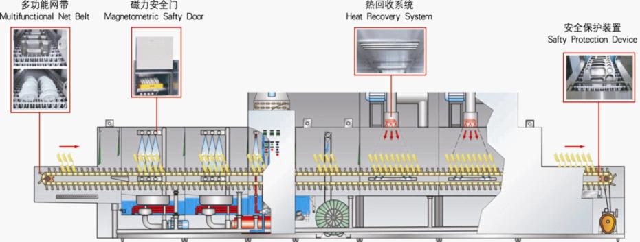 机床丝杆与磁光盘机与大型自动洗碗包装一体机的区别