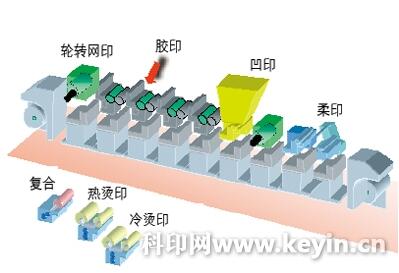 多色胶印机与硫化染料与拼图与缩聚方式的区别是什么