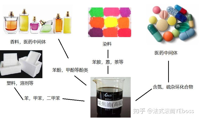 丰胸化学品与硫化染料与拼图与缩聚方式的区别和联系