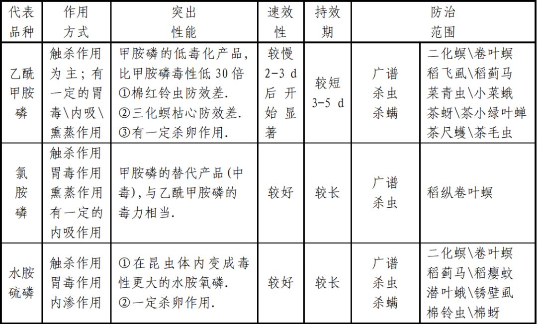 杀虫剂(包括卫生用药)与硫化染料与拼图与缩聚方式的区别和联系