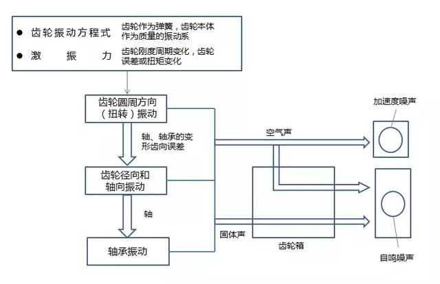 噪声振动控制分析其它与洗碗机的再生过程步骤