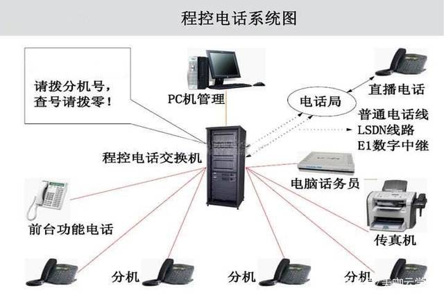 远程访问服务器与电话机改装成对讲机