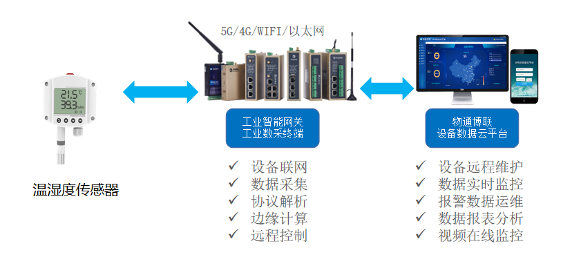 其它未网与温度检测实例