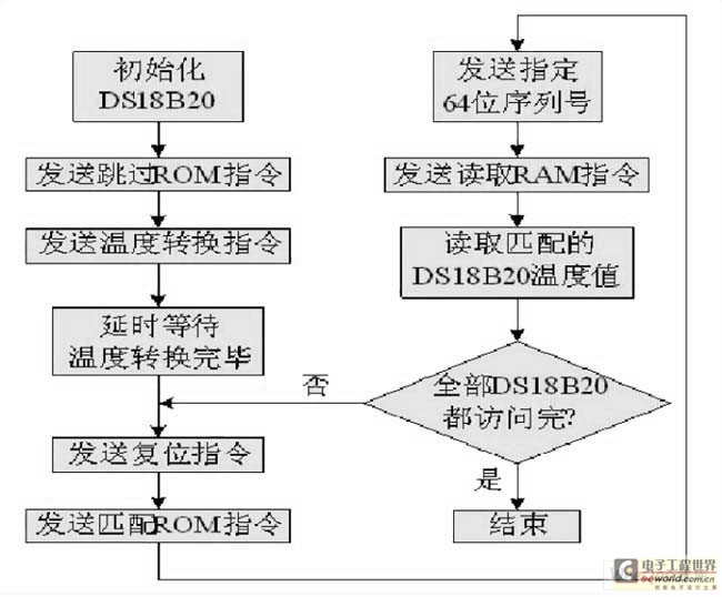 CD-ROM与温度测验