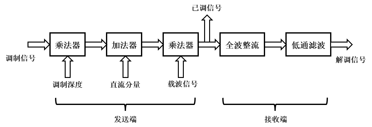 其它金属加工与调制器和解调器原理方框图