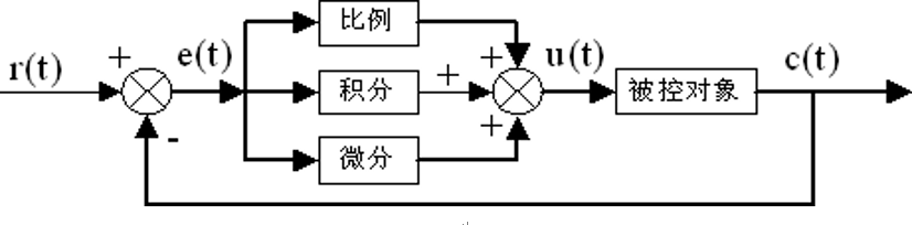 闸阀与调制器和解调器原理方框图