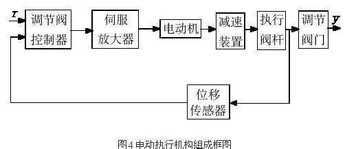 闸阀与调制器和解调器原理方框图