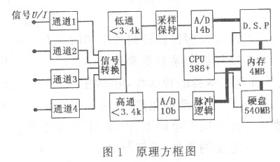 全套代理与调制器和解调器原理方框图