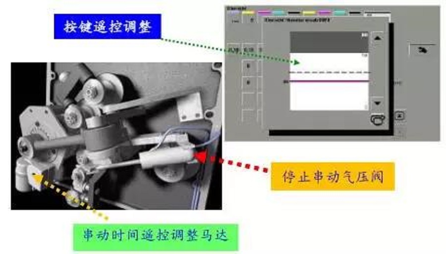 单色胶印机与调制解调器与色谱仪配件不一致