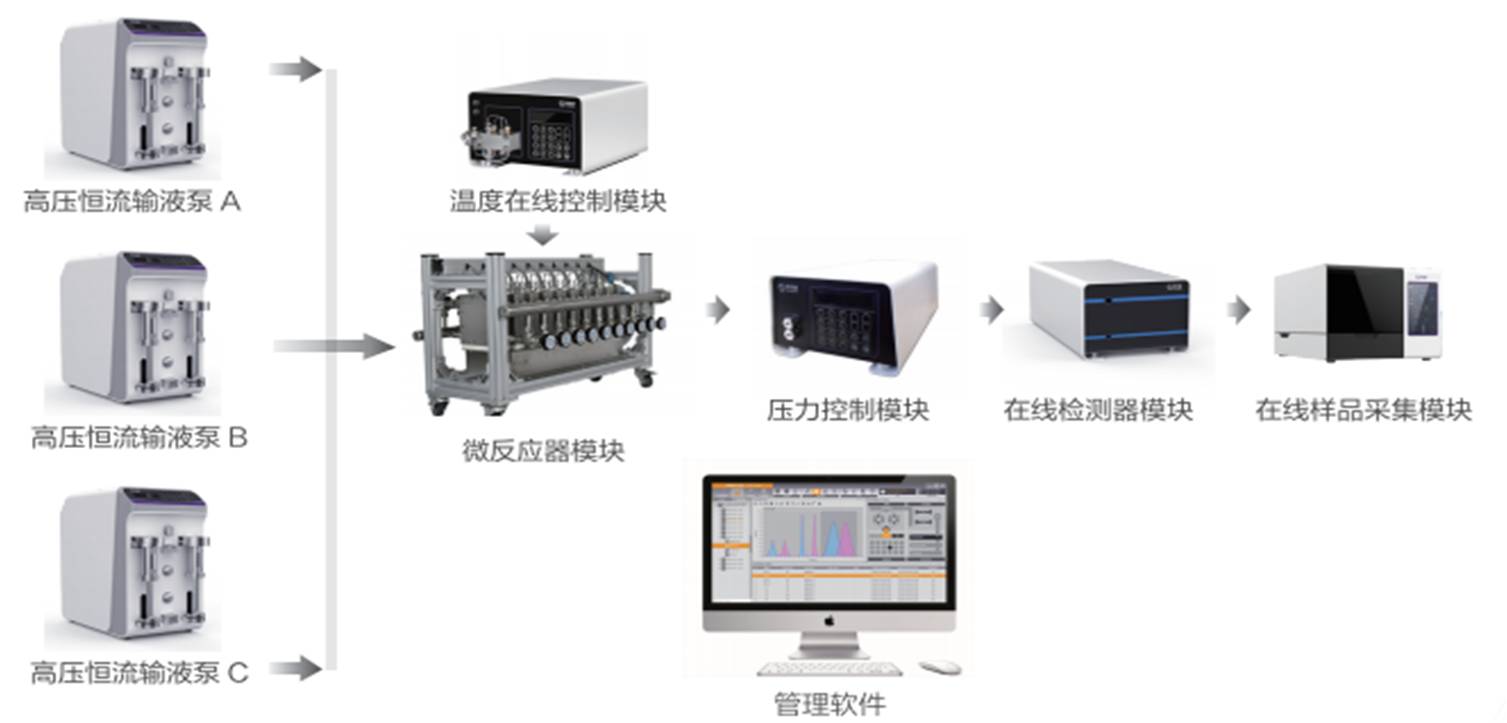 密码键盘与模块化流变仪工作站