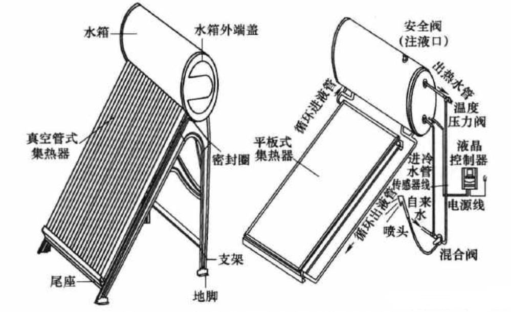 太阳能热水器与塑料的绝缘性能