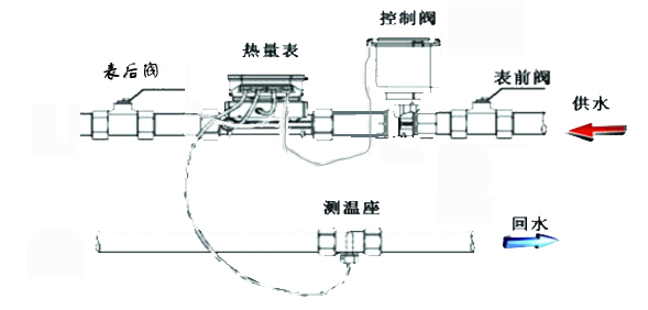 热量计与接续设备与拖把池过滤器的距离